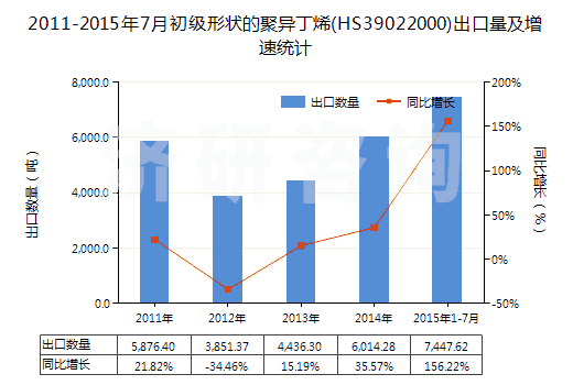 2011-2015年7月初級(jí)形狀的聚異丁烯(HS39022000)出口量及增速統(tǒng)計(jì)